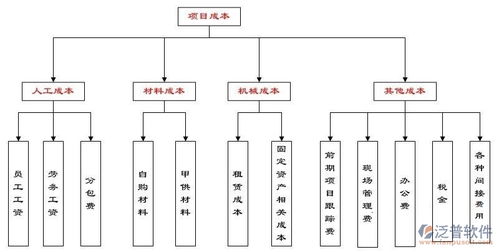 建筑工程施工成本預(yù)算控制管理軟件系統(tǒng)