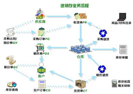 進(jìn)銷(xiāo)存是什么意思 有什么功能