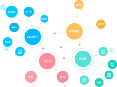 永久免費(fèi)的房產(chǎn)ERP軟件-房產(chǎn)中介管理系統(tǒng)